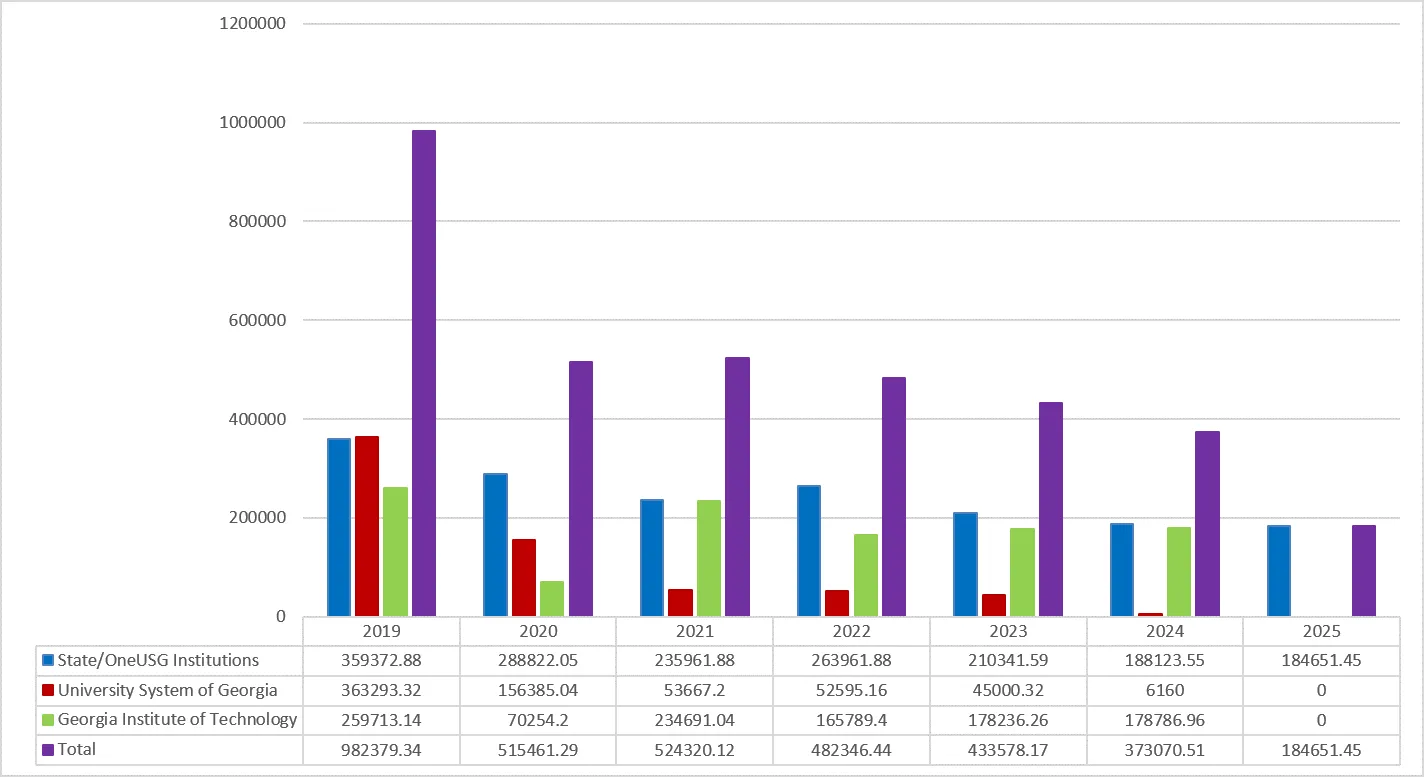 A graph reporting the contributions from past GASCCP campaigns. Years covered are 2019 - 2025.