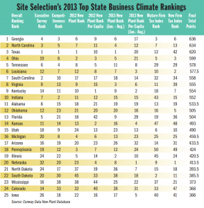 States' business rankings